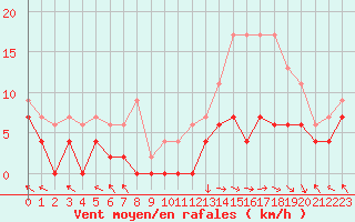 Courbe de la force du vent pour Brive-Laroche (19)