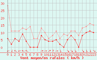 Courbe de la force du vent pour Mont-de-Marsan (40)