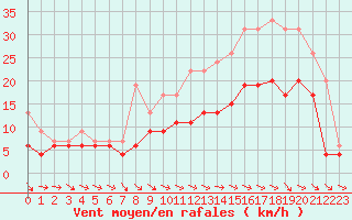 Courbe de la force du vent pour Aurillac (15)
