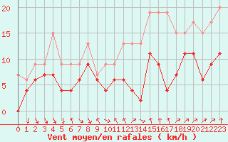 Courbe de la force du vent pour Dijon / Longvic (21)