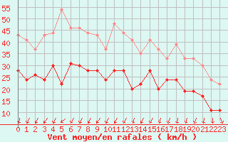 Courbe de la force du vent pour Ploumanac