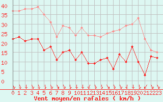 Courbe de la force du vent pour Ble / Mulhouse (68)