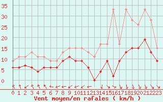 Courbe de la force du vent pour Bergerac (24)