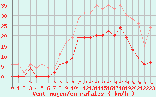 Courbe de la force du vent pour Creil (60)