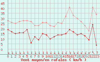 Courbe de la force du vent pour Lyon - Bron (69)