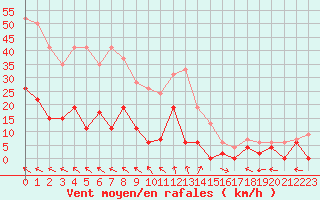 Courbe de la force du vent pour Mende - Chabrits (48)