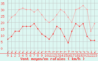 Courbe de la force du vent pour Pointe de Chemoulin (44)