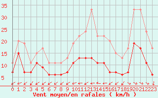Courbe de la force du vent pour Niort (79)