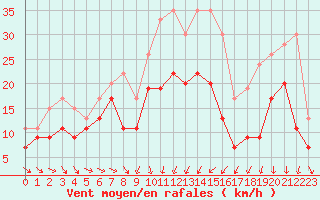 Courbe de la force du vent pour Montpellier (34)