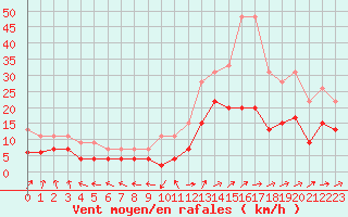 Courbe de la force du vent pour Albi (81)