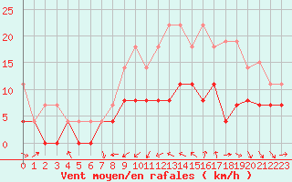 Courbe de la force du vent pour Dax (40)