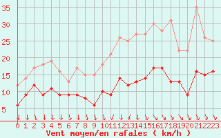 Courbe de la force du vent pour Chteaudun (28)