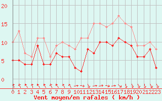 Courbe de la force du vent pour Le Touquet (62)