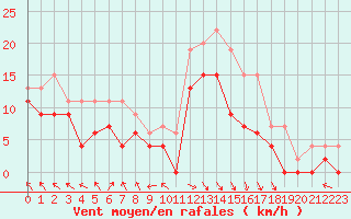 Courbe de la force du vent pour Pau (64)