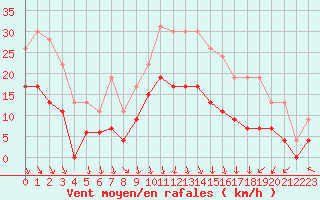 Courbe de la force du vent pour Lyon - Saint-Exupry (69)