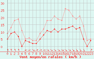 Courbe de la force du vent pour Paray-le-Monial - St-Yan (71)