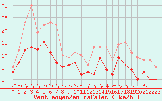 Courbe de la force du vent pour Saint-Girons (09)
