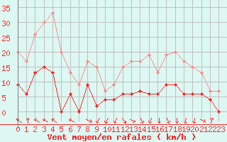 Courbe de la force du vent pour Saint-Girons (09)