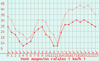 Courbe de la force du vent pour Pointe de Chassiron (17)