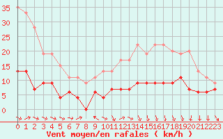 Courbe de la force du vent pour Limoges (87)