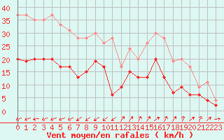 Courbe de la force du vent pour Figari (2A)