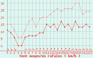 Courbe de la force du vent pour Limoges (87)