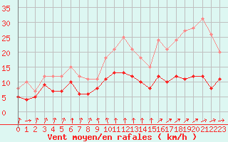 Courbe de la force du vent pour Paray-le-Monial - St-Yan (71)