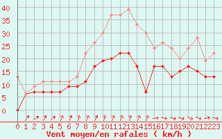 Courbe de la force du vent pour Lanvoc (29)
