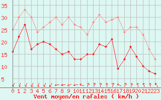 Courbe de la force du vent pour Pointe de Chassiron (17)