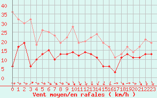 Courbe de la force du vent pour Leucate (11)