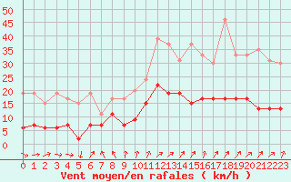 Courbe de la force du vent pour Nancy - Essey (54)