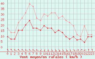 Courbe de la force du vent pour Niort (79)