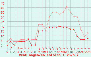 Courbe de la force du vent pour Salon-de-Provence (13)