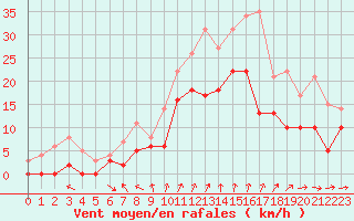 Courbe de la force du vent pour Toussus-le-Noble (78)