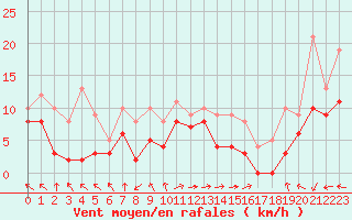 Courbe de la force du vent pour Marignane (13)