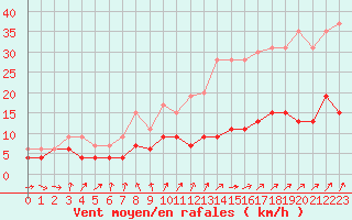 Courbe de la force du vent pour Saint-Brieuc (22)