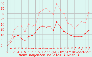 Courbe de la force du vent pour Metz (57)