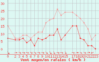 Courbe de la force du vent pour Luxeuil (70)