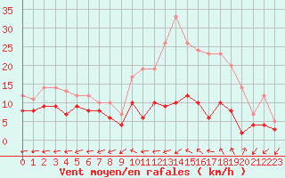 Courbe de la force du vent pour Mont-de-Marsan (40)