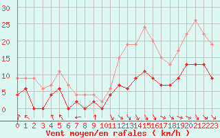 Courbe de la force du vent pour Montauban (82)