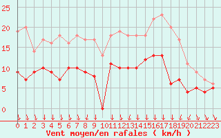 Courbe de la force du vent pour Le Mans (72)