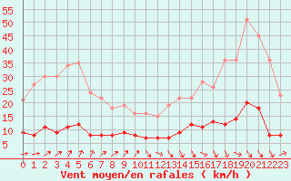 Courbe de la force du vent pour Paris - Montsouris (75)