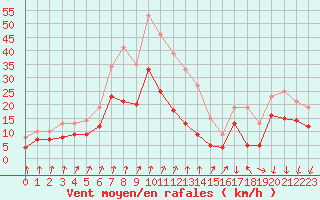 Courbe de la force du vent pour Chambry / Aix-Les-Bains (73)