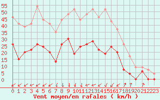 Courbe de la force du vent pour Embrun (05)