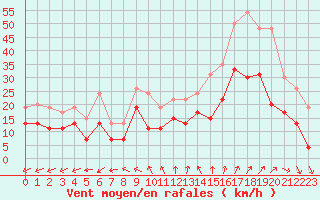 Courbe de la force du vent pour Evreux (27)