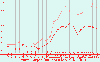 Courbe de la force du vent pour Carcassonne (11)