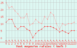 Courbe de la force du vent pour Langres (52) 