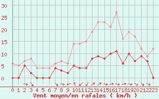 Courbe de la force du vent pour Charleville-Mzires (08)