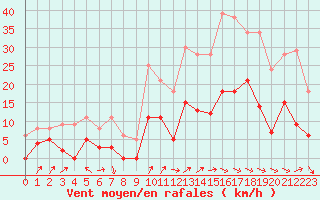 Courbe de la force du vent pour Le Puy - Loudes (43)