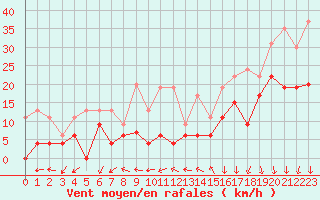 Courbe de la force du vent pour Saint-Auban (04)